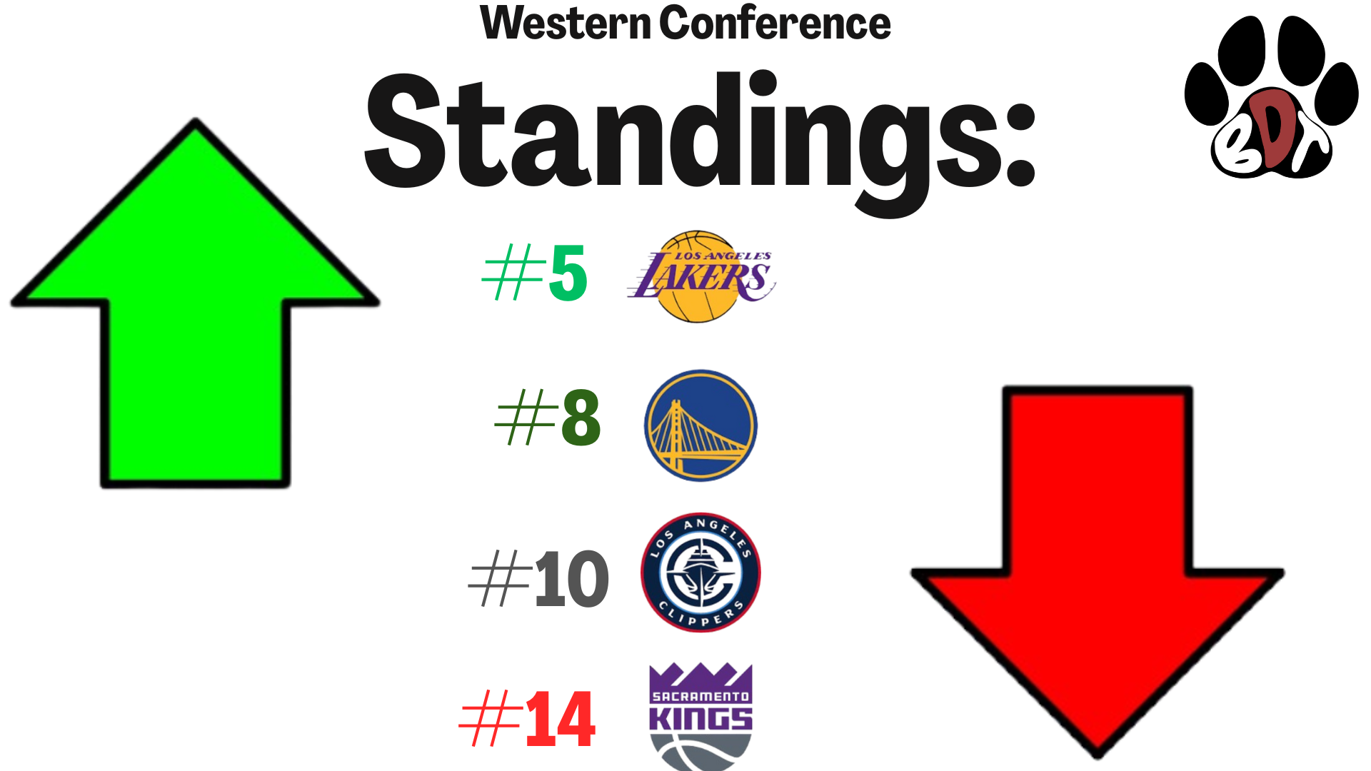 With the Lakers atop the standings and the Kings down below, how do the rest of teams fall between?